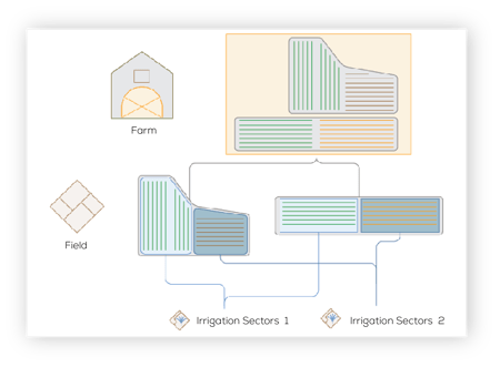 Farm Structure - Irrigation Sectors