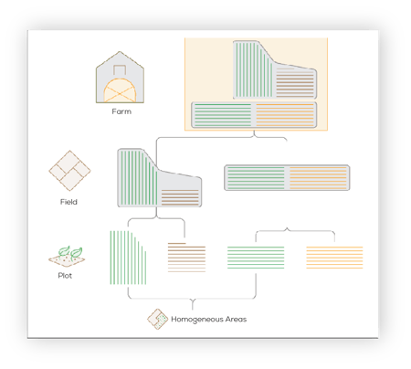 Farm Structure